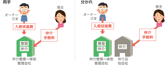 仲介管理一体型