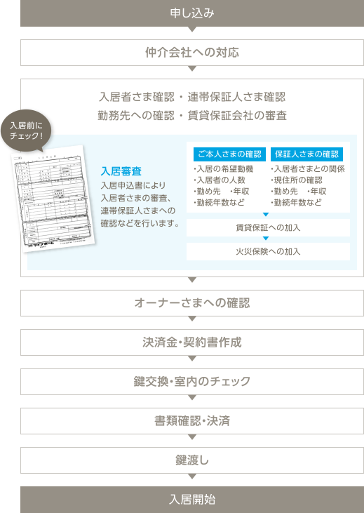 申込みからご入居までの流れ