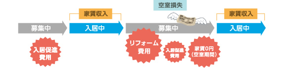 空室損失の構図