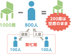 逆椅子取りゲーム