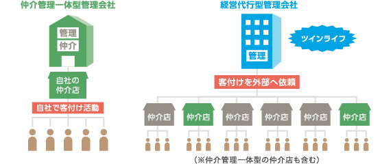 仲介管理一体型と経営代行型の違い