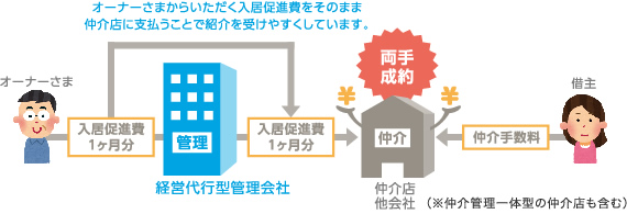 営業マンから推薦をもらいやすい仕組み
