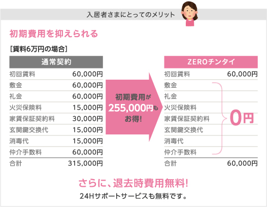 入居者さまにとってのメリット。初期費用が245,000円もお得！