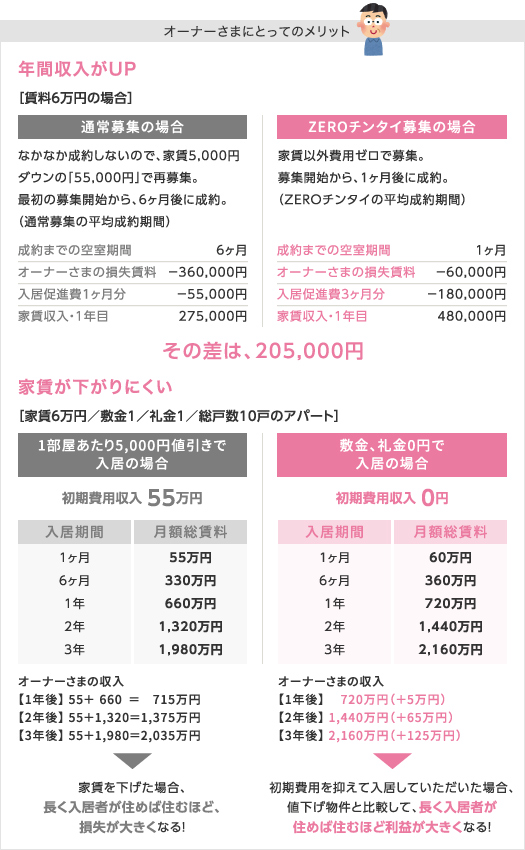 オーナーさまにとってのメリット。初期費用を抑えて入居していただいた場合、値下げ物件と比較して、長く入居者が住めば住むほど利益が大きくなる！