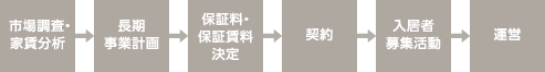 市場調査・家賃分析・長期事業計画・保証料・保証賃料決定・契約・入居者募集活動・運営
