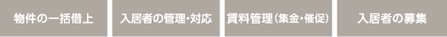 物件の一括借上・入居者の管理・対応・賃料管理（集金・催促）・入居者の募集