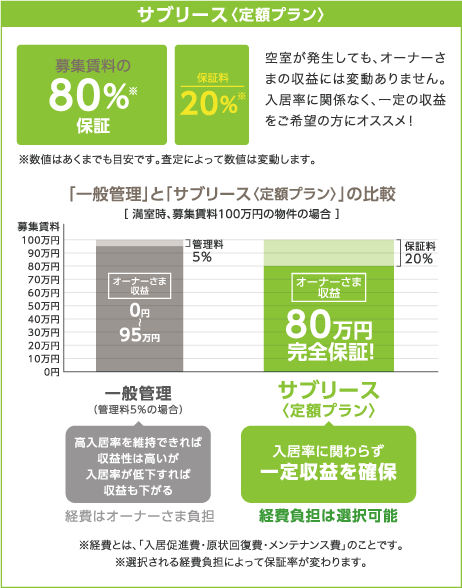 サブリース（定額プラン）