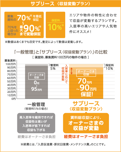 サブリース（収益変動プラン）