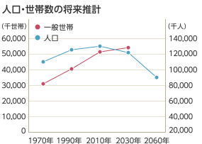 人口・世帯数の将来推計
