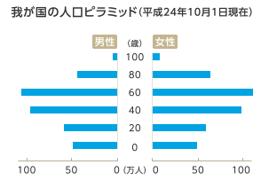 我が国の人口ピラミッド（平成24年10月1日現在）