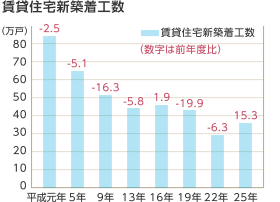 賃貸住宅新築着工数