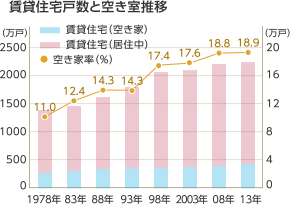 賃貸住宅戸数と空き室推移
