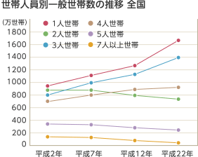 世帯人員別一般世帯数の推移 全国