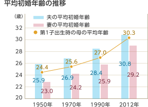 平均初婚年齢の推移