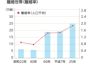 離婚世帯（離婚率）