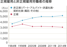正規雇用と非正規雇用労働者の推移
