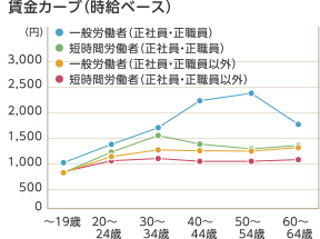 賃金カーブ（時給ベース）