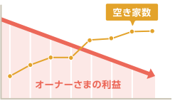 オーナーさまの利益 空き家数
