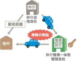 時間の無駄 最短距離