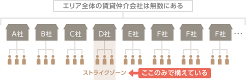 エリア全体の賃貸仲介会社は無数にある