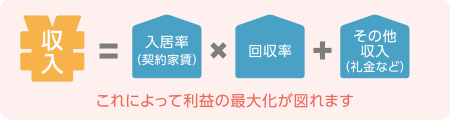 これによって利益の最大化が図れます
