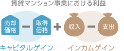 賃貸マンション事業における利益