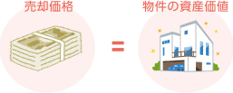 売却価格=物件の資産価値