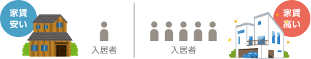 家賃安い 家賃高い