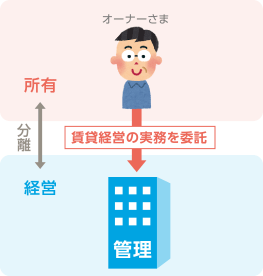 賃貸経営の実務を委託