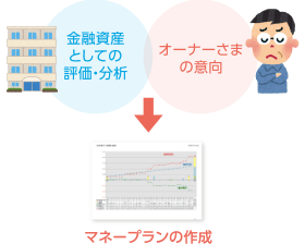 金融資産としての評価・分析 オーナーさまの意向 マネープランの作成