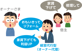 経営代行型（オーナー代理）